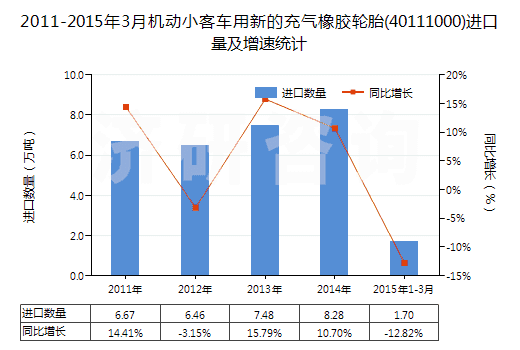 2011-2015年3月機動小客車用新的充氣橡膠輪胎(40111000)進口量及增速統(tǒng)計